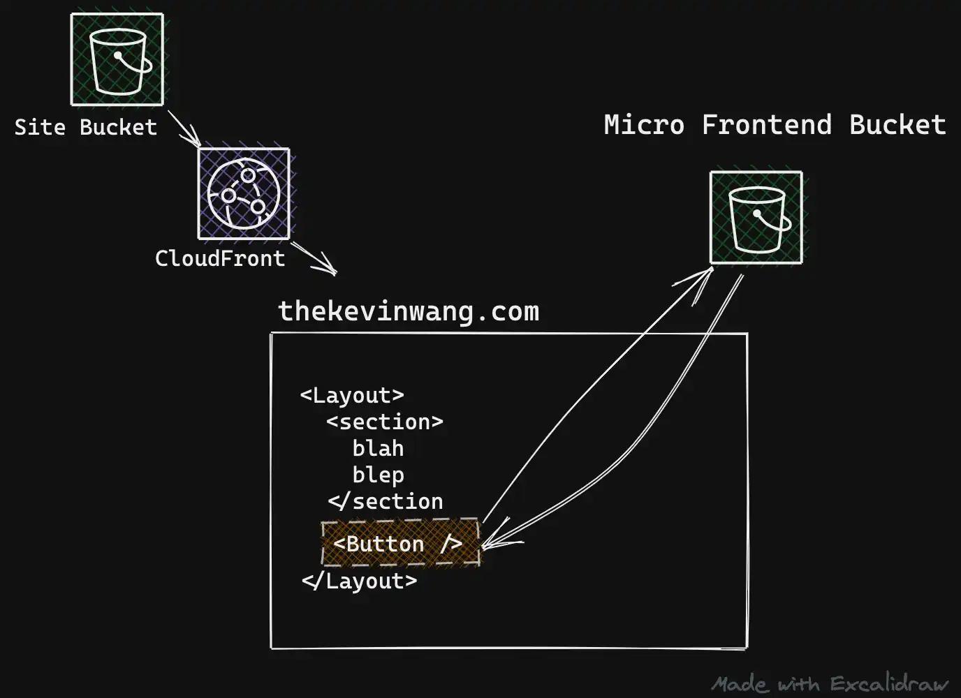 architecture diagram for importing a micro frontend