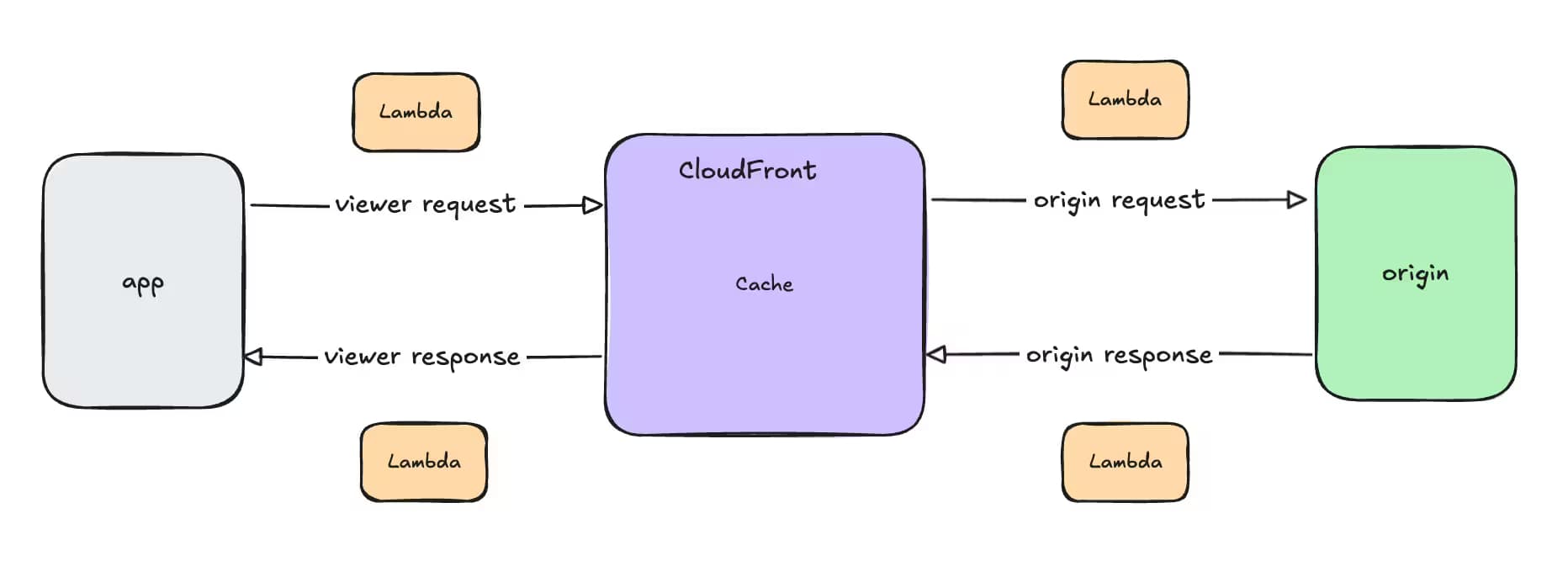 Cloudfront lifecycle