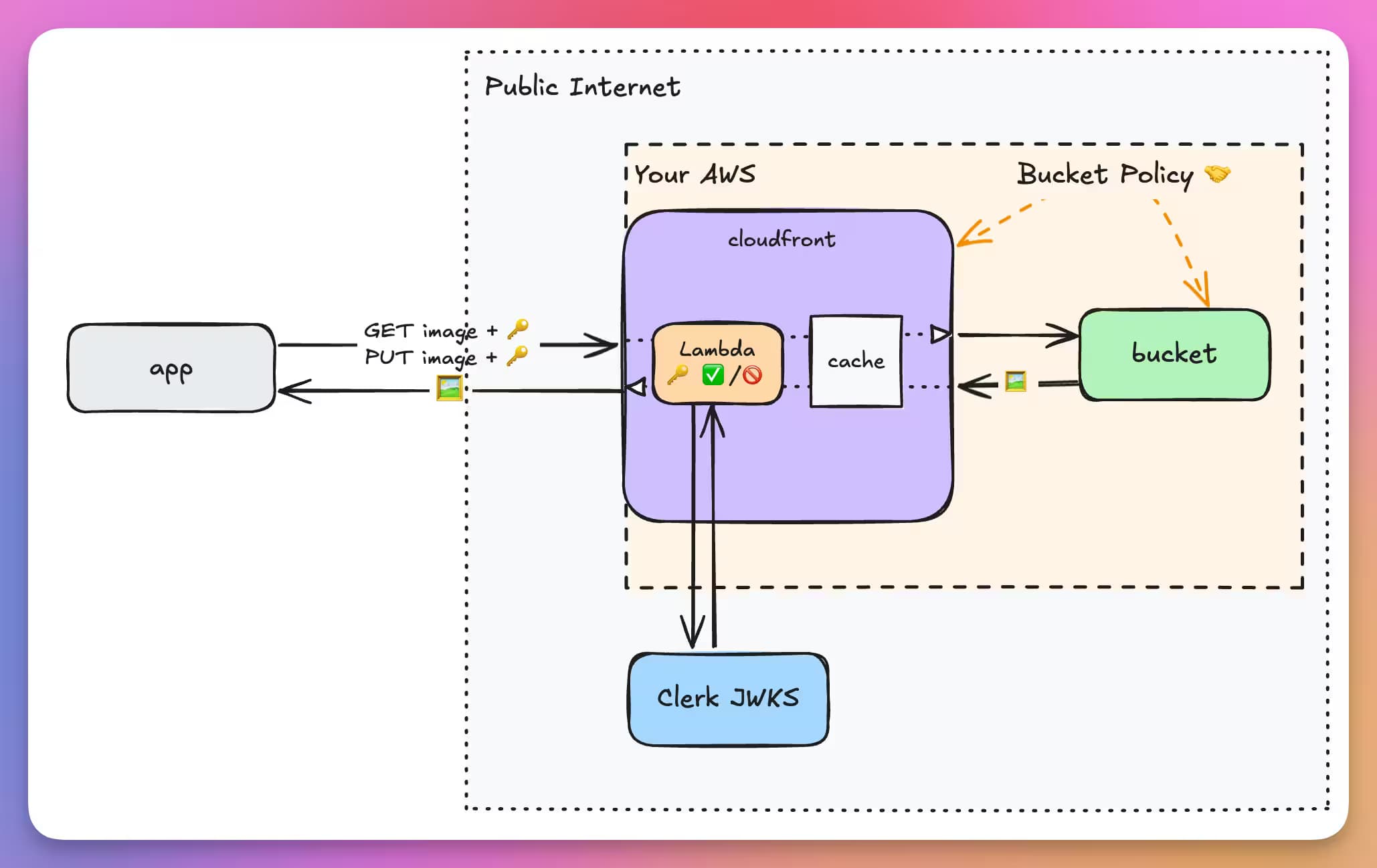 Architecture diagram