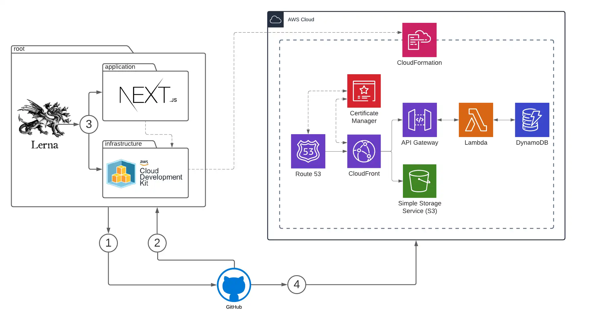 Diagram of multiple Amazon Web Services resources