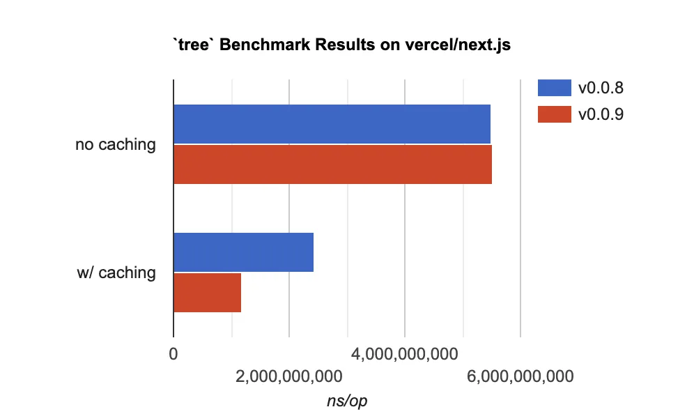 `tree` Benchmark Results on vercel/next.js